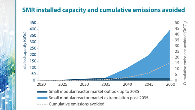 Gráfico de capacidad instalada de SMR y emisiones acumuladas evitadas