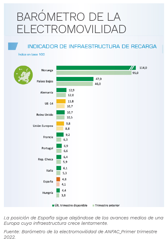 181 barometro electromovilidad anfac