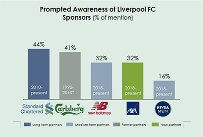 182 awareness Liverpool sponsors