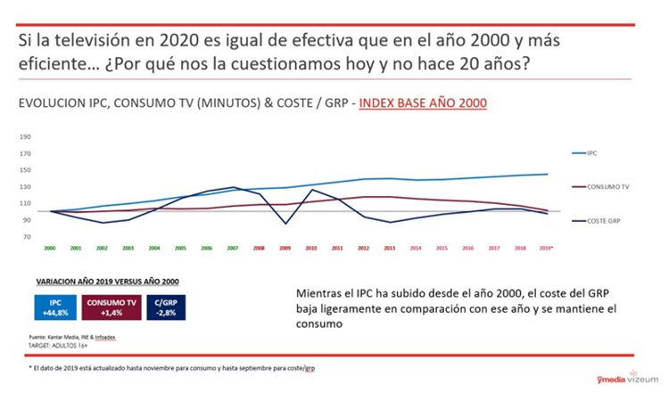 La TV es igual de eficaz que en 2000 y anunciarse es casi un 50% más barato