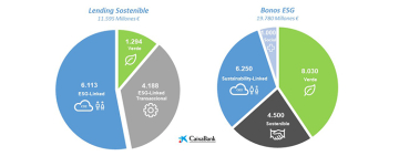 CaixaBank moviliza 31.375 millones de euros en financiación sostenible en 2021, un 150% más que el año anterior