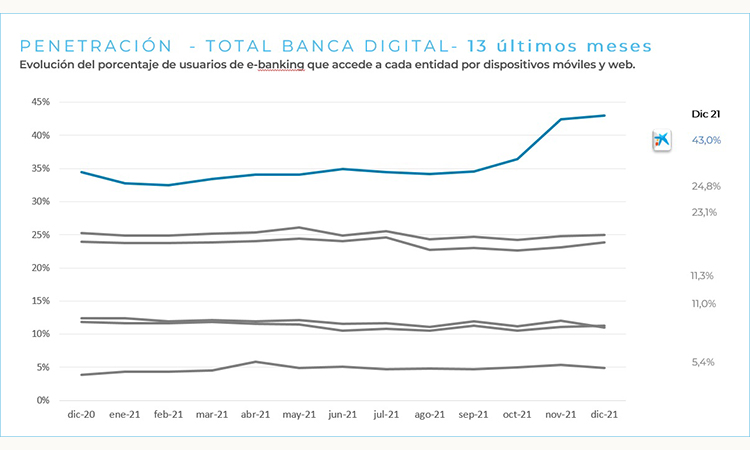 CaixaBank alcanza una cuota récord del 43% en banca digital tras la integración tecnológica