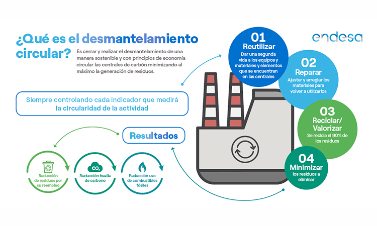 Endesa mantiene su apuesta por la descarbonización y cerrará todas sus plantas de carbón en 2027
