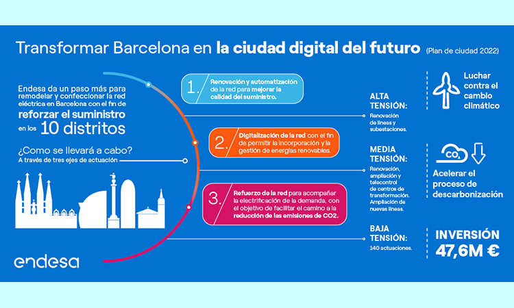 Endesa confecciona la red eléctrica de Barcelona para transformarla en la ciudad digital del futuro