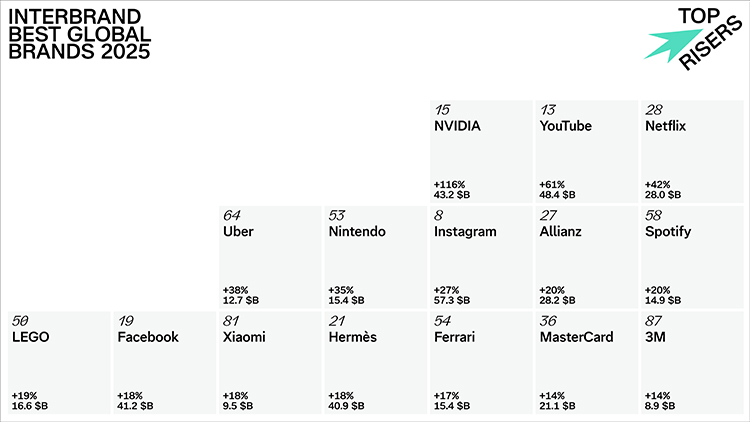 2025R BGB25 TopRisers Interbrand